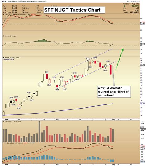 Gold Price: Bullish Engulfing Candlestick Action | Gold Eagle