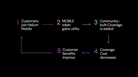 Say Hello to Helium Mobile: The World’s First Cryptocarrier