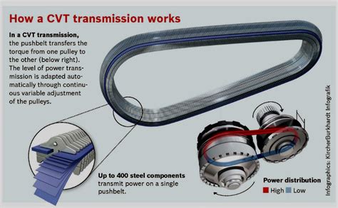 What Is CVT (Continuous Variable Transmission) And How Does It Work? - NDTV CarAndBike