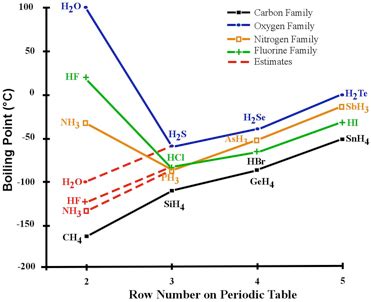 organic chemistry - Why is boiling point of Ammonia greater than Arsine? - Chemistry Stack Exchange