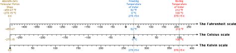 Interval Scale