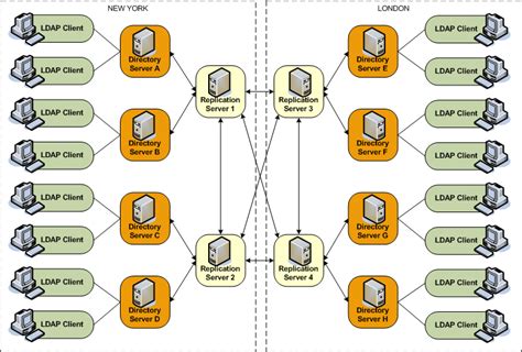 Multiple Data Center Topology - Sun OpenDS Standard Edition 2.2 ...