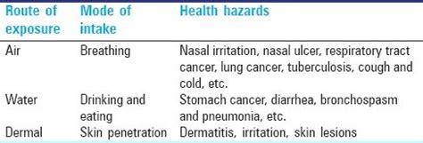 Hexavalent chromium exposure and diseases | Download Scientific Diagram