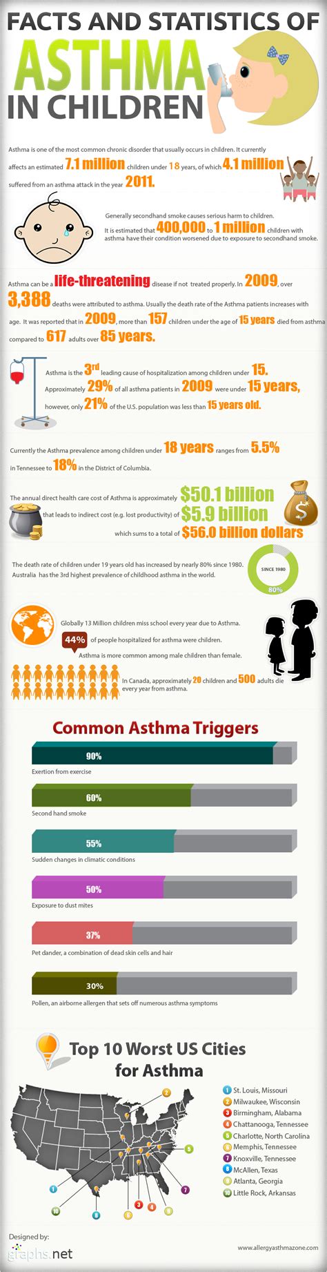 Children Asthma Statistics - iNFOGRAPHiCs MANiA