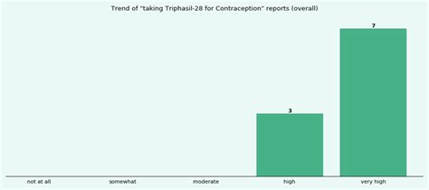 How effective is Triphasil-28 for Contraception? - eHealthMe