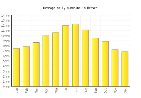 Beaver Weather averages & monthly Temperatures | United States ...