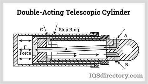 3 Stage Telescopic Hydraulic Cylinder Double Acting | Telescopic Tube