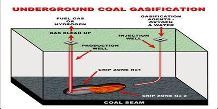 Coal Gasification - Assignment Point