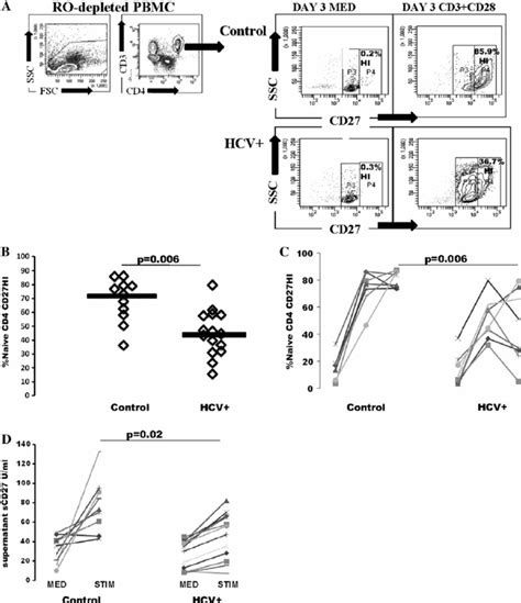 Pronounced defect in CD27 expression on naive CD4 T cells after TCR... | Download Scientific Diagram