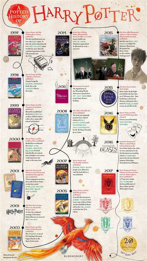 Timeline sharing from HP | Harry potter infographic, Harry potter timeline, Harry potter books