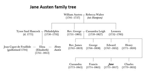 Jane Austen Family Tree