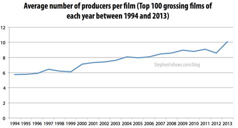 How many movie producers does a film need?