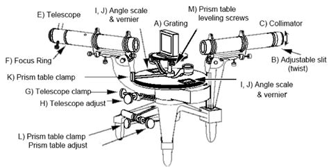 A. Look at the spectroscope diagram in Figure 1. | Chegg.com