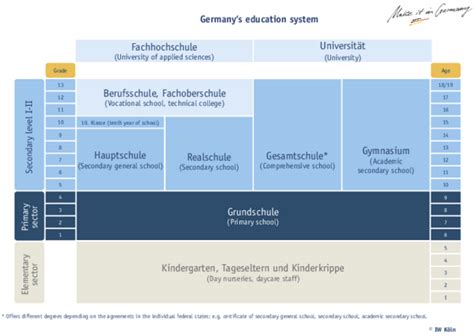 German Education System Explained