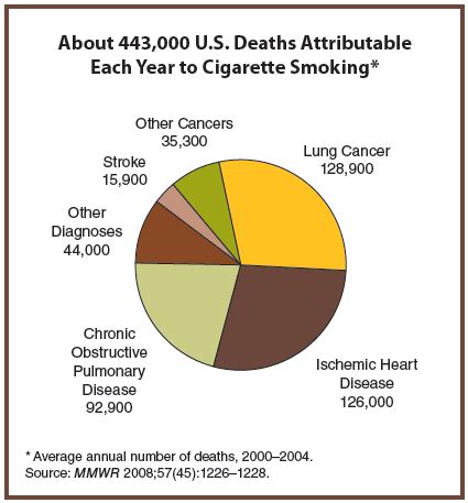 Tobacco: Statistics On Tobacco