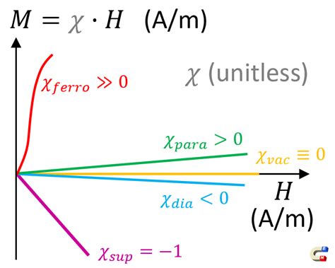 Molar magnetic susceptibility [Encyclopedia Magnetica™ - magnetism ...
