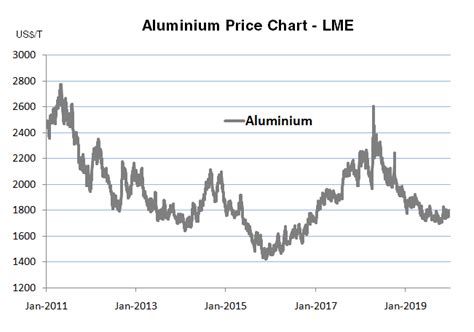 Aluminium Price Forecasts - Energy and Metals Consensus Forecasts