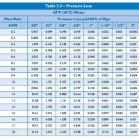 Gallons Per Foot Of Pipe Chart - Best Picture Of Chart Anyimage.Org