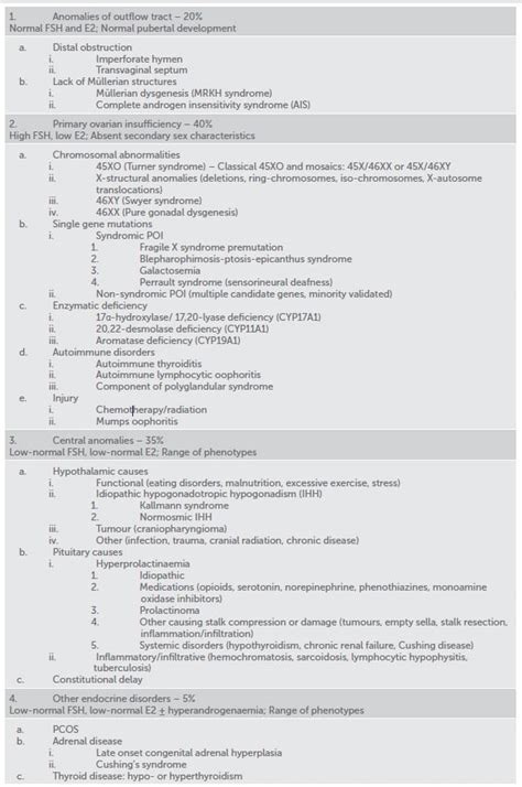 Primary amenorrhoea – O&G Magazine