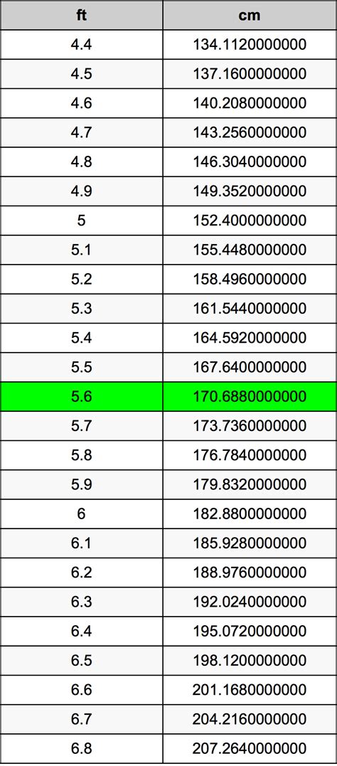 5.6 Feet To Centimeters Converter | 5.6 ft To cm Converter