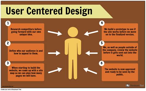 user centered design What is user-centered design?. creating products and systems with this ...