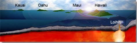 Formation of Hawaii - Timeline of plate tectonics