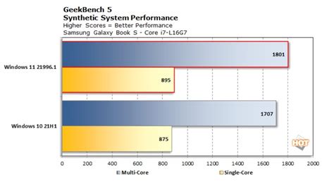 Windows 11 is apparently faster than Windows 10