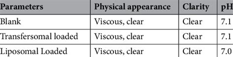 Physiochemical properties of gel. | Download Scientific Diagram