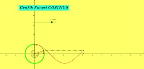 Grafik Fungsi Cosinus – GeoGebra