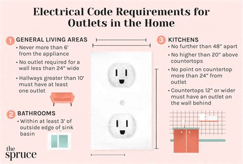 Electrical Code Requirements for Outlets in the Home (2023)