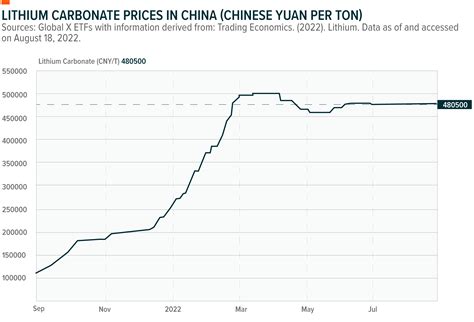 How China Is Transforming the Global Lithium Industry - Benzinga