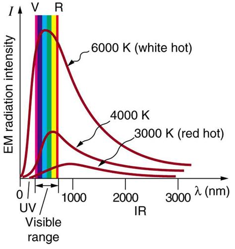 Quantization of Energy · Physics