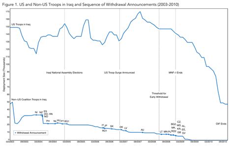 US and Non-US Troops in Iraq and Sequence of Withdrawal Announcements... | Download Scientific ...