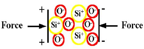 General Piezoelectric Theory | PCB Piezotronics