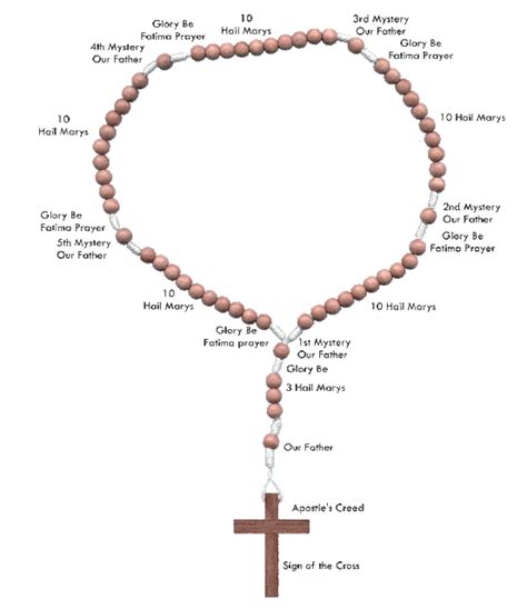 THE HOLY ROSARY