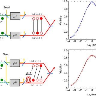 One-photon interference fringe and visibility. a The interference... | Download Scientific Diagram