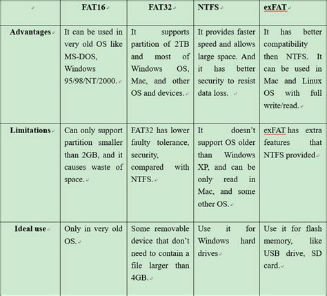 Explain - Is exFAT the Same As Fat32 Format?