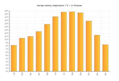 Petaluma Weather in October 2024 | United States Averages | Weather-2-Visit