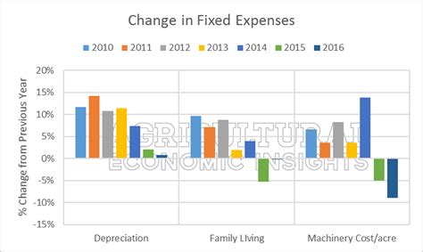 Fixed farm expenses finally turning lower - Brownfield Ag News