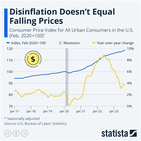 Chart: Inflation Has Come Down, But High Prices Are Here to Stay | Statista