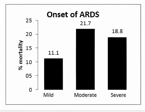 Mortality rate according to ARDS severity at diagnosis (based on the... | Download Scientific ...