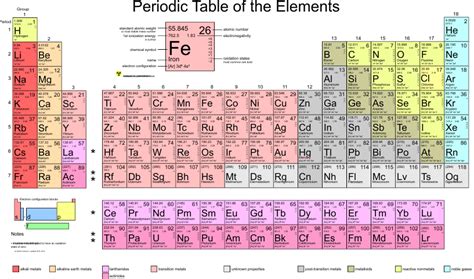 The Periodic Table: An Essential Chemistry Guide