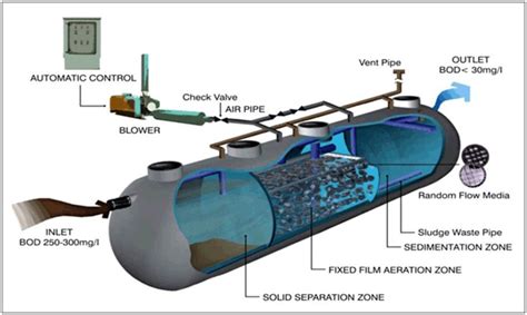 Packaged Sewage Treatment Plant - Sewage Treatment - Reverse Osmosis - Waste water Treatment