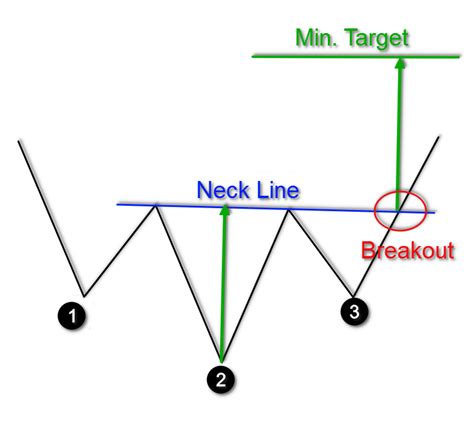 inverted-head-and-shoulders-pattern - Forex Training Group