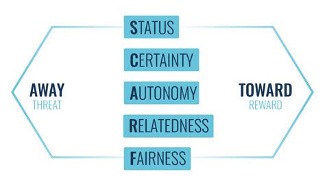 The SCARF Model of Engagement: Your Ultimate Guide