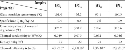 Thermal properties of EPS v and mixtures of EPS v and EPS r | Download Scientific Diagram