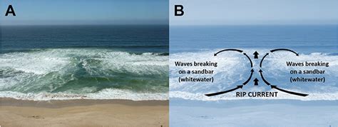 Rip Current Diagram