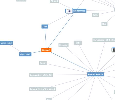 Quraysh - Ontology of Quranic Concepts from the Quranic Arabic Corpus