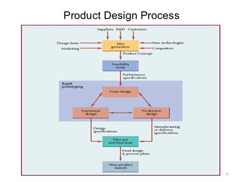 Design of the production system