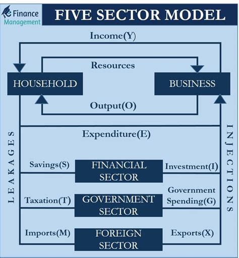 Five Sector Model - Understanding the Circular Flow in Economics